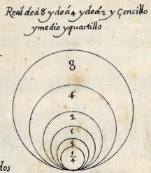 Tamaños relativos de las monedas de plata castellanas, entre 1/4 y 8 reales, según un documento de 1657.